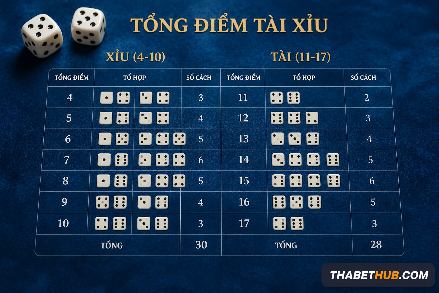 Các biến thể tài xỉu phổ biến — minh họa ThabetHub