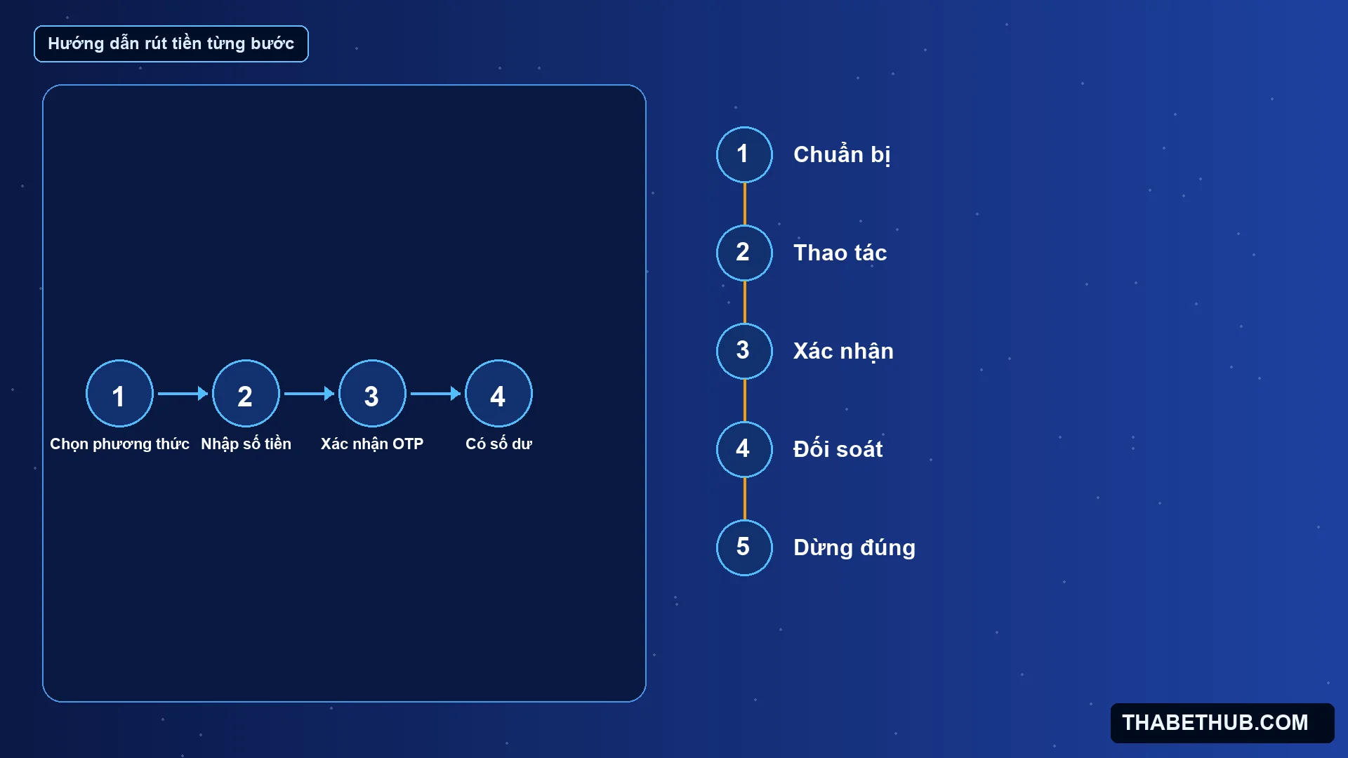 Hướng dẫn rút tiền từng bước — minh họa ThabetHub